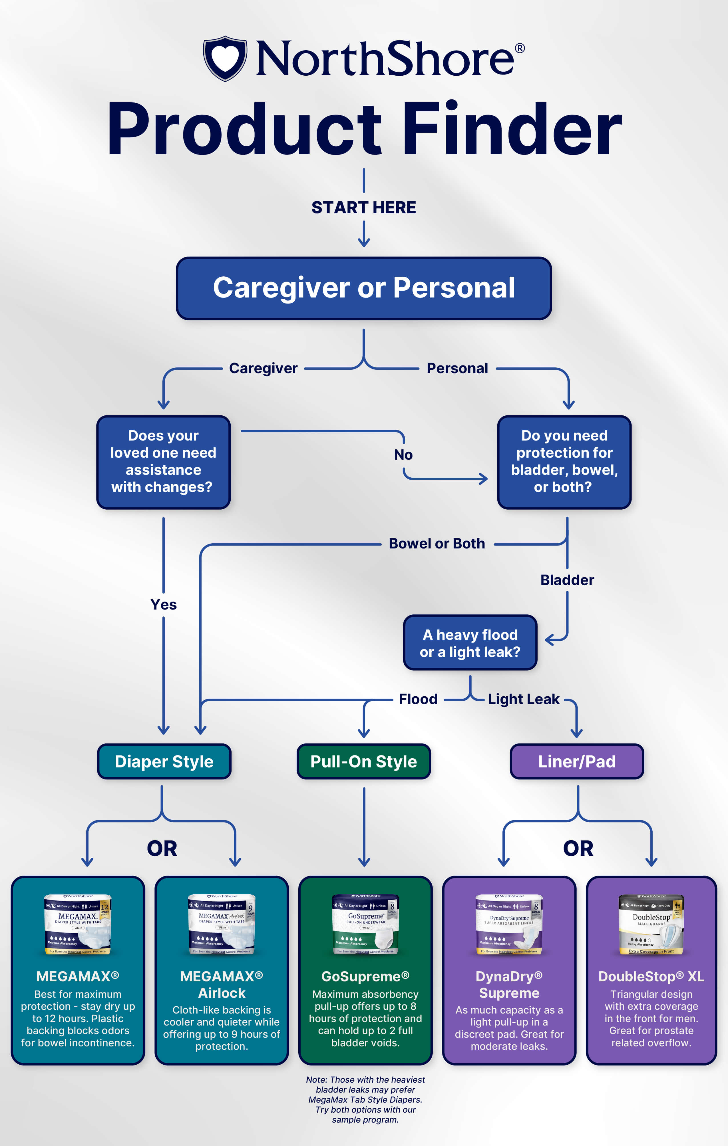 NorthShore incontinence product finder chart guiding users to the right product based on needs, absorbency, and lifestyle.